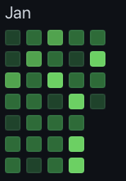 Github activity for January