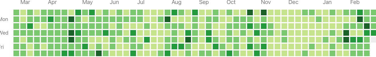 Github activity this past year